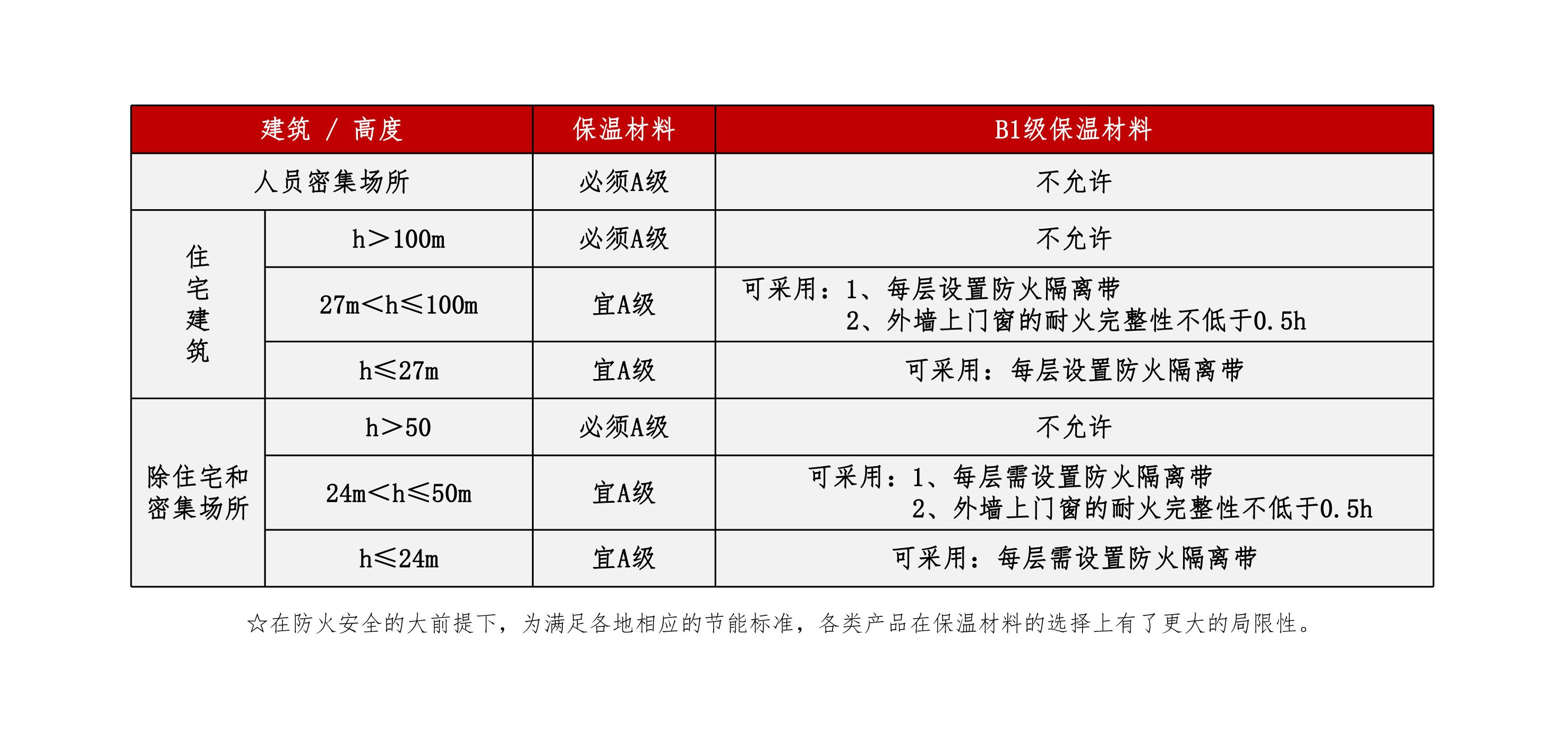 外墙保温材料防火要求